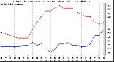 Milwaukee Weather Outdoor Temperature (vs) Dew Point (Last 24 Hours)