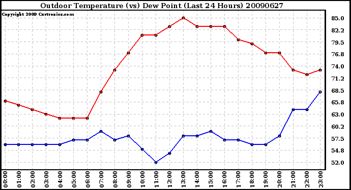 Milwaukee Weather Outdoor Temperature (vs) Dew Point (Last 24 Hours)