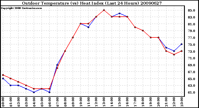 Milwaukee Weather Outdoor Temperature (vs) Heat Index (Last 24 Hours)