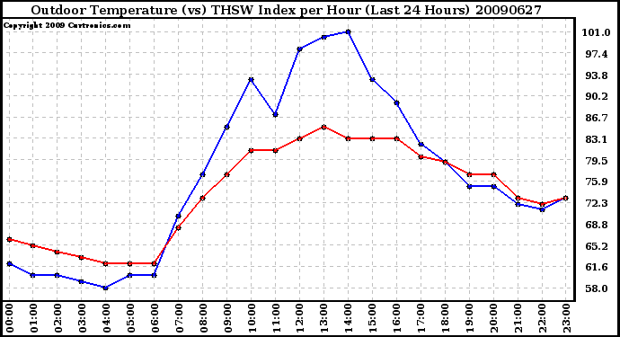 Milwaukee Weather Outdoor Temperature (vs) THSW Index per Hour (Last 24 Hours)