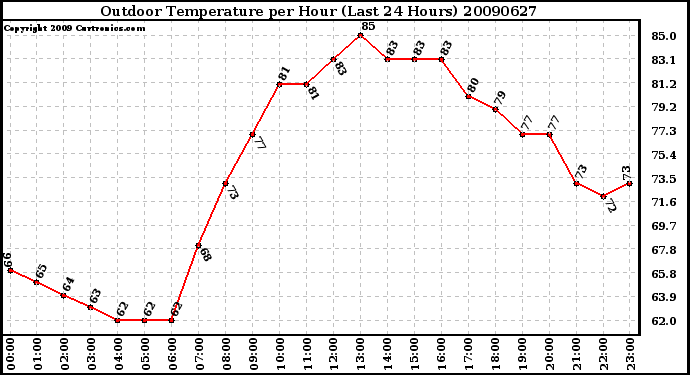 Milwaukee Weather Outdoor Temperature per Hour (Last 24 Hours)