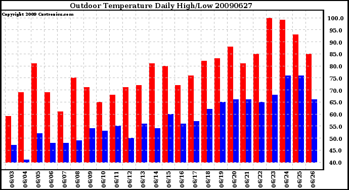 Milwaukee Weather Outdoor Temperature Daily High/Low