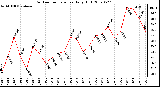 Milwaukee Weather Outdoor Temperature Daily High