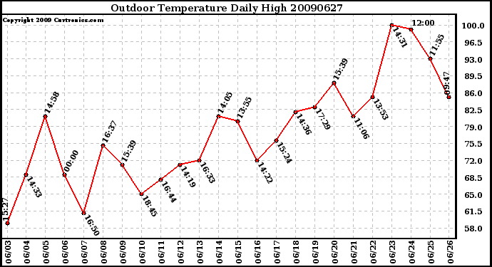 Milwaukee Weather Outdoor Temperature Daily High