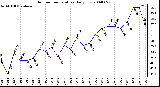 Milwaukee Weather Outdoor Temperature Daily Low