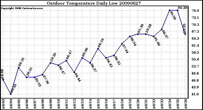 Milwaukee Weather Outdoor Temperature Daily Low