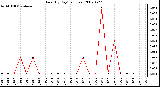 Milwaukee Weather Rain (By Day) (inches)