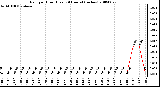 Milwaukee Weather Rain per Hour (Last 24 Hours) (inches)