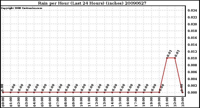 Milwaukee Weather Rain per Hour (Last 24 Hours) (inches)