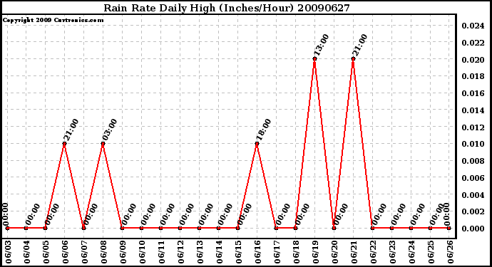 Milwaukee Weather Rain Rate Daily High (Inches/Hour)