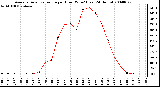 Milwaukee Weather Average Solar Radiation per Hour W/m2 (Last 24 Hours)