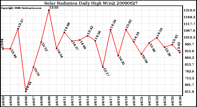 Milwaukee Weather Solar Radiation Daily High W/m2