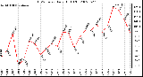 Milwaukee Weather THSW Index Daily High (F)