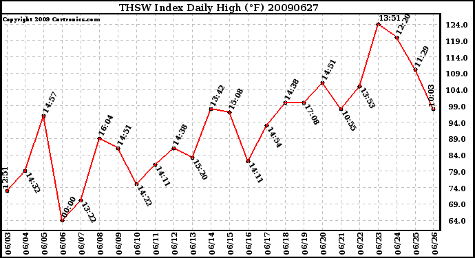 Milwaukee Weather THSW Index Daily High (F)