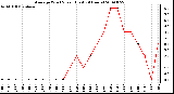 Milwaukee Weather Average Wind Speed (Last 24 Hours)