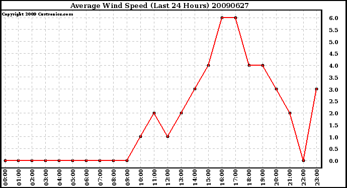 Milwaukee Weather Average Wind Speed (Last 24 Hours)