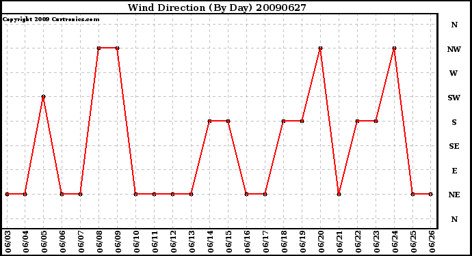 Milwaukee Weather Wind Direction (By Day)