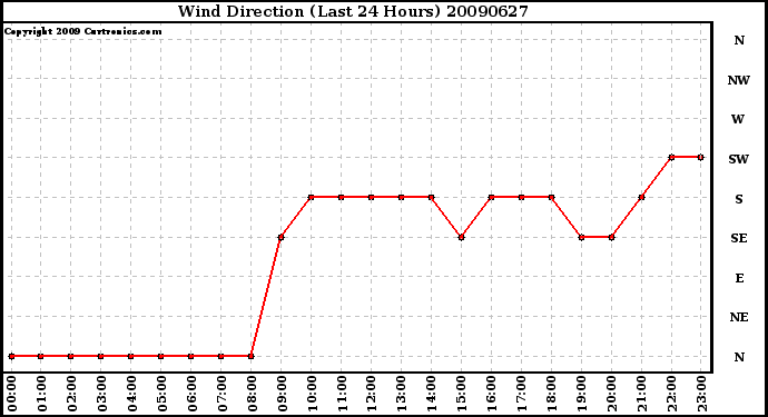 Milwaukee Weather Wind Direction (Last 24 Hours)