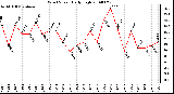 Milwaukee Weather Wind Speed Daily High