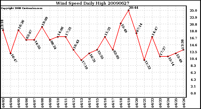 Milwaukee Weather Wind Speed Daily High