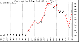 Milwaukee Weather Wind Speed Hourly High (Last 24 Hours)