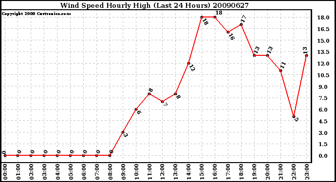 Milwaukee Weather Wind Speed Hourly High (Last 24 Hours)