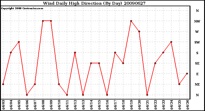 Milwaukee Weather Wind Daily High Direction (By Day)