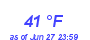 Milwaukee WeatherWind Chill Low Month