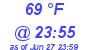 Milwaukee Weather Dewpoint High High Today