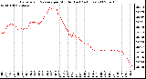 Milwaukee Weather Barometric Pressure per Minute (Last 24 Hours)