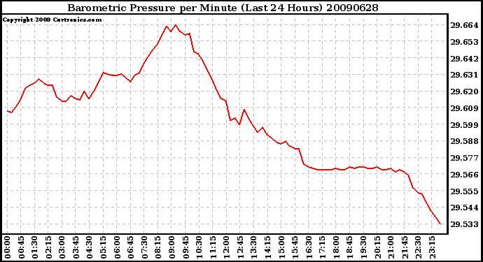 Milwaukee Weather Barometric Pressure per Minute (Last 24 Hours)