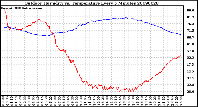 Milwaukee Weather Outdoor Humidity vs. Temperature Every 5 Minutes