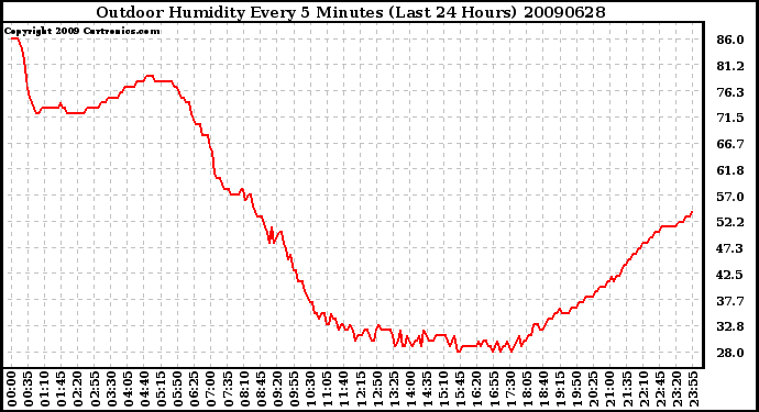 Milwaukee Weather Outdoor Humidity Every 5 Minutes (Last 24 Hours)