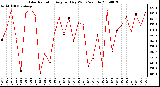 Milwaukee Weather Solar Radiation Avg per Day W/m2/minute