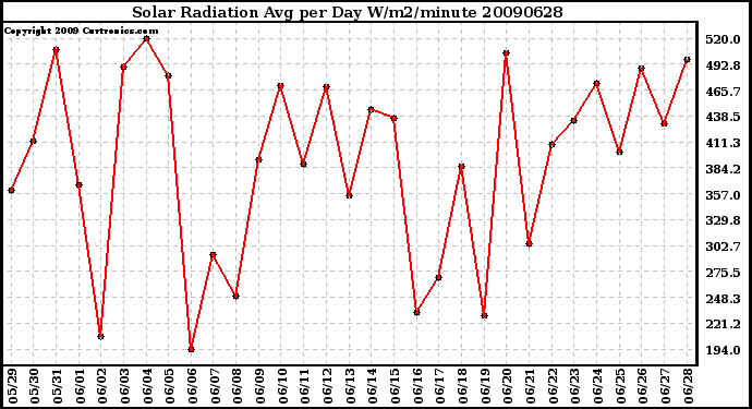 Milwaukee Weather Solar Radiation Avg per Day W/m2/minute