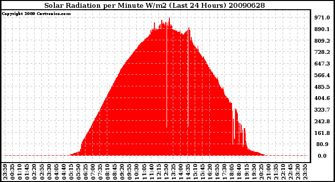 Milwaukee Weather Solar Radiation per Minute W/m2 (Last 24 Hours)