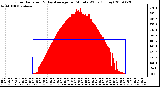 Milwaukee Weather Solar Radiation & Day Average per Minute W/m2 (Today)