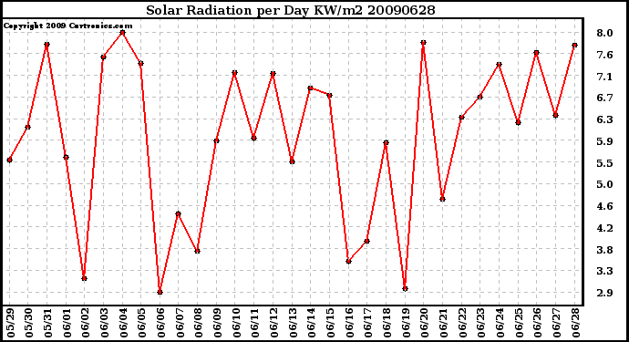 Milwaukee Weather Solar Radiation per Day KW/m2