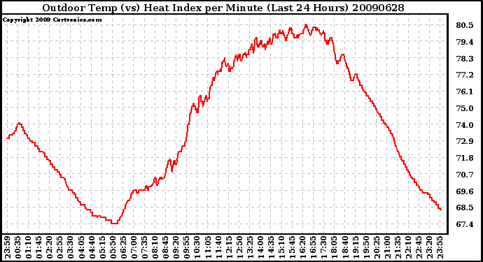 Milwaukee Weather Outdoor Temp (vs) Heat Index per Minute (Last 24 Hours)