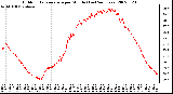 Milwaukee Weather Outdoor Temperature per Minute (Last 24 Hours)