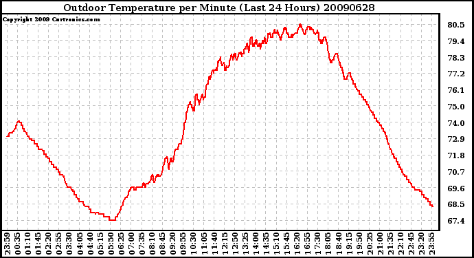 Milwaukee Weather Outdoor Temperature per Minute (Last 24 Hours)