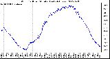 Milwaukee Weather Wind Chill per Minute (Last 24 Hours)