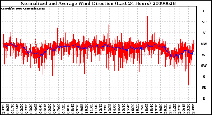 Milwaukee Weather Normalized and Average Wind Direction (Last 24 Hours)