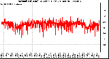 Milwaukee Weather Normalized Wind Direction (Last 24 Hours)