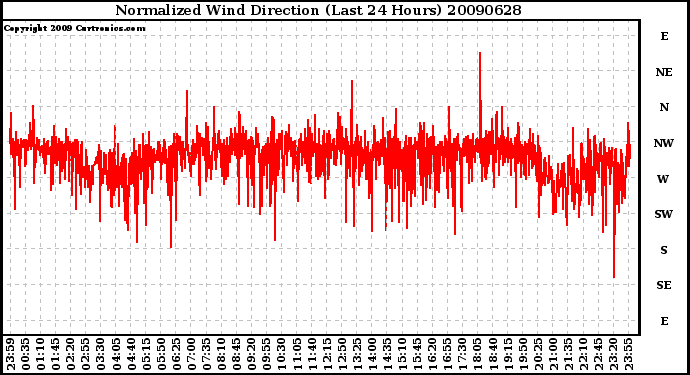 Milwaukee Weather Normalized Wind Direction (Last 24 Hours)