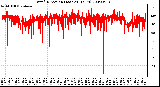 Milwaukee Weather Wind Direction (Last 24 Hours)