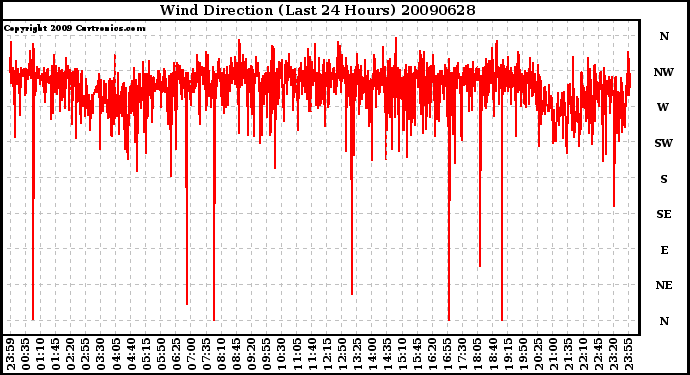 Milwaukee Weather Wind Direction (Last 24 Hours)