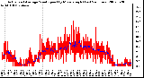 Milwaukee Weather Actual and Average Wind Speed by Minute mph (Last 24 Hours)