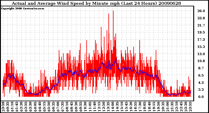 Milwaukee Weather Actual and Average Wind Speed by Minute mph (Last 24 Hours)