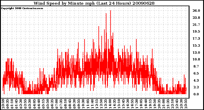 Milwaukee Weather Wind Speed by Minute mph (Last 24 Hours)